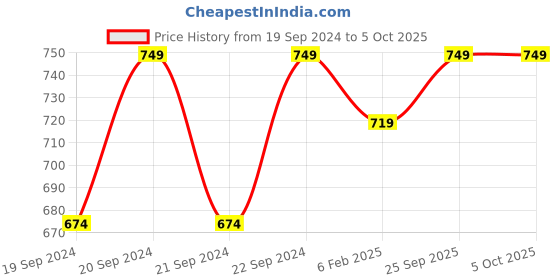 myntra.com Bitterlime Burgundy & Gold-Toned Embroidered Dupatta with Sequinned bitterlime Price History Graph from 19 Sep 2024 to 5 Oct 2025