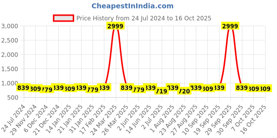 myntra.com Bitterlime Conversational Printed Puff Sleeves  A-Line Mini Dress bitterlime Price History Graph from 24 Jul 2024 to 16 Oct 2025