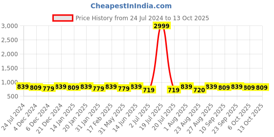 myntra.com Bitterlime Conversational Printed Puff Sleeves Fit & Flare Mini Dress bitterlime Price History Graph from 24 Jul 2024 to 12 Oct 2025