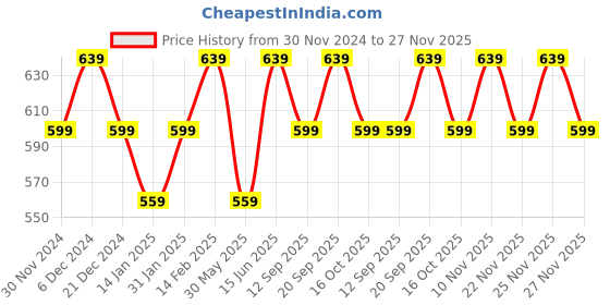 myntra.com Bitterlime Cotton Crop Top bitterlime Price History Graph from 30 Nov 2024 to 27 Nov 2025