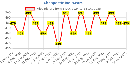 myntra.com Bitterlime Cotton Crop Top bitterlime Price History Graph from 1 Dec 2024 to 12 Oct 2025