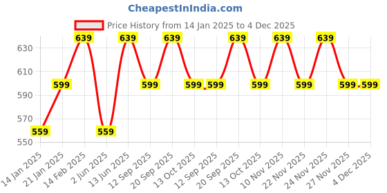 myntra.com Bitterlime Cotton Pack Of 2 Self Design Round Neck Crop Top bitterlime Price History Graph from 14 Jan 2025 to 3 Dec 2025