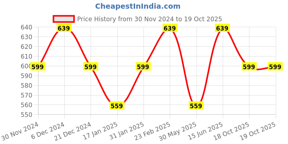 myntra.com Bitterlime Cotton Top bitterlime Price History Graph from 30 Nov 2024 to 18 Oct 2025