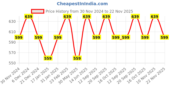myntra.com Bitterlime Cotton Top bitterlime Price History Graph from 30 Nov 2024 to 22 Nov 2025