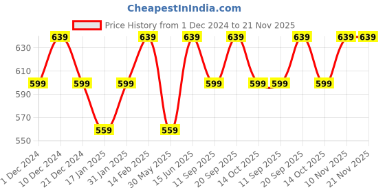 myntra.com Bitterlime Cotton Top bitterlime Price History Graph from 1 Dec 2024 to 20 Nov 2025