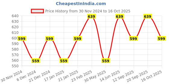myntra.com Bitterlime Cotton Top bitterlime Price History Graph from 30 Nov 2024 to 16 Oct 2025