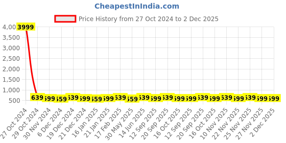 myntra.com Bitterlime Cotton Top bitterlime Price History Graph from 27 Oct 2024 to 2 Dec 2025