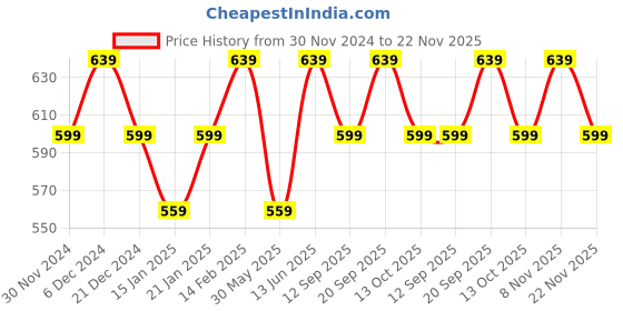 myntra.com Bitterlime Cotton Top bitterlime Price History Graph from 30 Nov 2024 to 22 Nov 2025