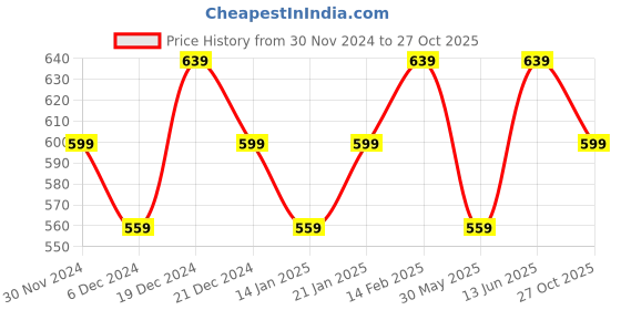 myntra.com Bitterlime Cotton Top bitterlime Price History Graph from 30 Nov 2024 to 27 Oct 2025