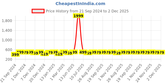 myntra.com Bitterlime Cotton Top bitterlime Price History Graph from 21 Sep 2024 to 2 Dec 2025