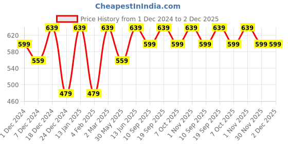 myntra.com Bitterlime Cotton Top bitterlime Price History Graph from 1 Dec 2024 to 30 Nov 2025