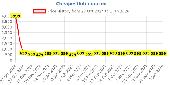 myntra.com Bitterlime Cotton Top bitterlime Price History Graph from 27 Oct 2024 to 30 Dec 2025