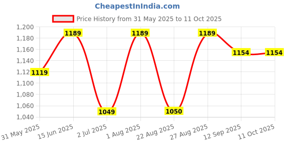 myntra.com Bitterlime Embellished Round Neck A Line Georgette Kurta With Palazzos bitterlime Price History Graph from 31 May 2025 to 11 Oct 2025