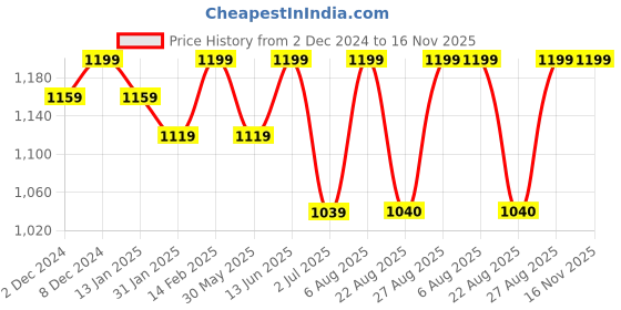 myntra.com Bitterlime Ethnic Motifs Embroidered Mirror Work Kurta With Trouser & With Dupatta bitterlime Price History Graph from 2 Dec 2024 to 16 Nov 2025