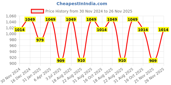 myntra.com Bitterlime Ethnic Motifs Embroidered Thread Work Yoke Design Kurta With Trousers bitterlime Price History Graph from 30 Nov 2024 to 26 Nov 2025