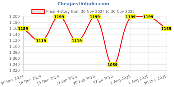 myntra.com Bitterlime Floral Embroidered Yoke Design Kurta With Trousers & Dupatta bitterlime Price History Graph from 30 Nov 2024 to 30 Nov 2025