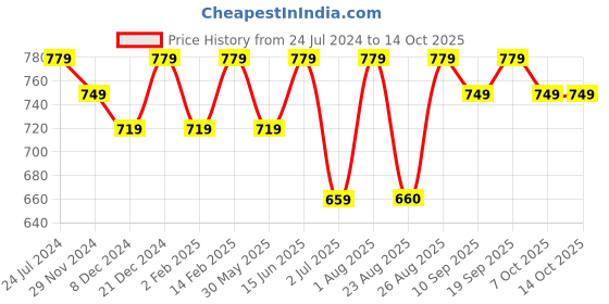 myntra.com Bitterlime Floral Fit & Flare Dress bitterlime Price History Graph from 24 Jul 2024 to 13 Oct 2025