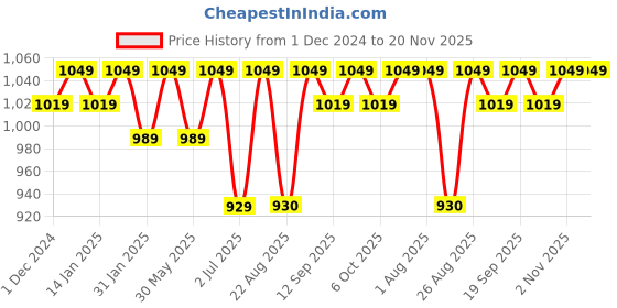 myntra.com Bitterlime Floral Georgette A-Line Dress bitterlime Price History Graph from 1 Dec 2024 to 19 Nov 2025
