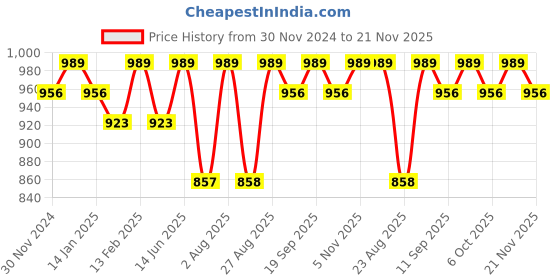 myntra.com Bitterlime Floral Georgette Dress bitterlime Price History Graph from 30 Nov 2024 to 21 Nov 2025