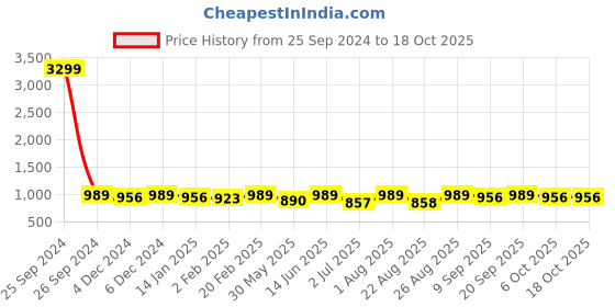 myntra.com Bitterlime Floral Georgette Maxi Dress bitterlime Price History Graph from 25 Sep 2024 to 17 Oct 2025
