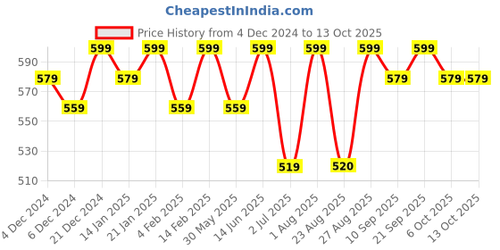 myntra.com Bitterlime Floral Print Flared Sleeve Georgette Crop Top bitterlime Price History Graph from 4 Dec 2024 to 13 Oct 2025