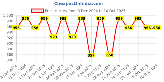 myntra.com Bitterlime Floral Print Flutter Sleeve Georgette Fit & Flare Midi Dress bitterlime Price History Graph from 3 Dec 2024 to 9 Oct 2025