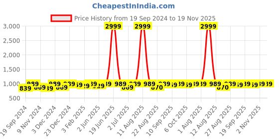 myntra.com Bitterlime Floral Print Off-Shoulder Flared Sleeve Georgette Fit & Flare Dress bitterlime Price History Graph from 19 Sep 2024 to 18 Nov 2025