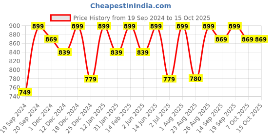 myntra.com Bitterlime Floral Print Shoulder Strap Georgette Fit & Flare Dress bitterlime Price History Graph from 19 Sep 2024 to 15 Oct 2025