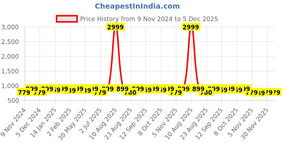 myntra.com Bitterlime Floral Print Square Neck Puff Sleeve Georgette Fit & Flare Dress bitterlime Price History Graph from 9 Nov 2024 to 5 Dec 2025