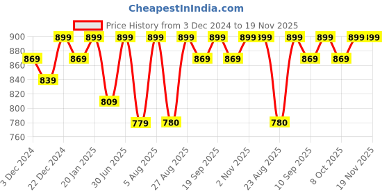 myntra.com Bitterlime Floral Printed Cold-Shoulder Sleeves Layered Georgette Dress bitterlime Price History Graph from 3 Dec 2024 to 18 Nov 2025