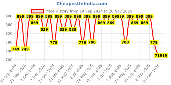 myntra.com Bitterlime Floral Printed Flared Sleeve Georgette Fit & Flare Dress bitterlime Price History Graph from 19 Sep 2024 to 25 Nov 2025