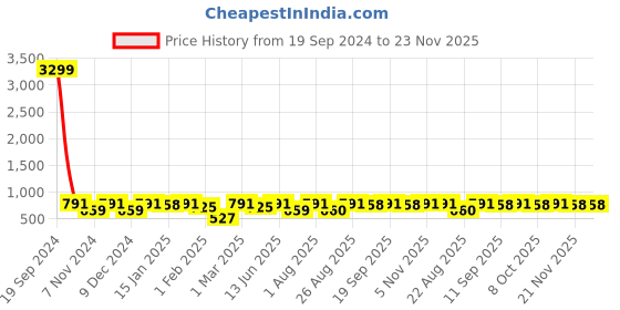 myntra.com Bitterlime Floral Printed Flared Tie-Up Maxi Skirt bitterlime Price History Graph from 19 Sep 2024 to 23 Nov 2025