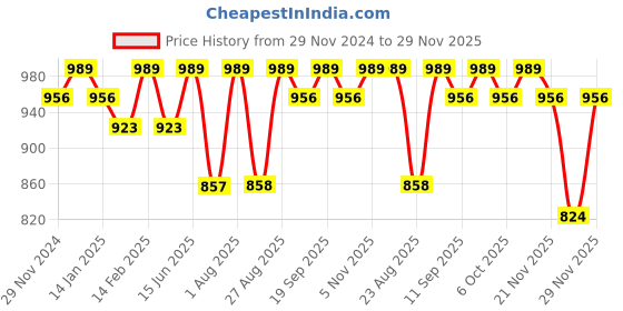myntra.com Bitterlime Floral Printed Georgette A-Line Tiered Dress bitterlime Price History Graph from 29 Nov 2024 to 28 Nov 2025