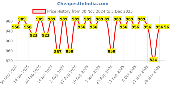 myntra.com Bitterlime Floral Printed Georgette Dress bitterlime Price History Graph from 30 Nov 2024 to 5 Dec 2025