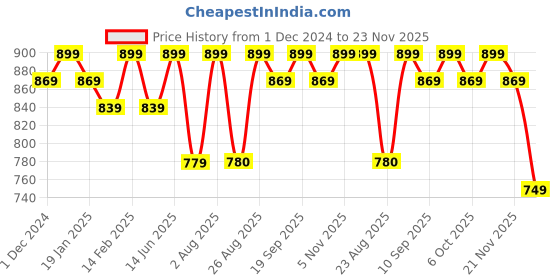 myntra.com Bitterlime Floral Printed Georgette Fit & Flare Dress bitterlime Price History Graph from 1 Dec 2024 to 23 Nov 2025