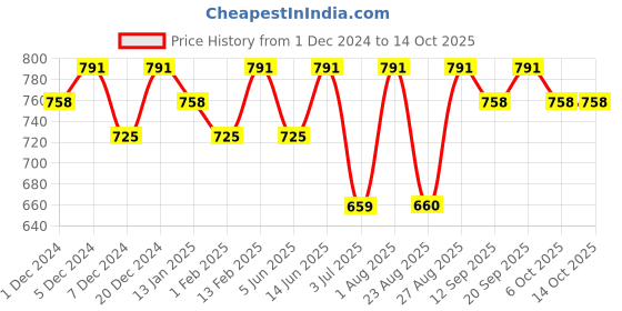 myntra.com Bitterlime Floral Printed Maxi Flared Skirt bitterlime Price History Graph from 1 Dec 2024 to 13 Oct 2025