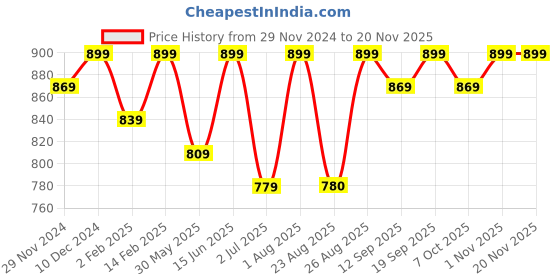 myntra.com Bitterlime Floral Printed Puff Sleeves Georgette A-Line Midi Dress bitterlime Price History Graph from 29 Nov 2024 to 19 Nov 2025