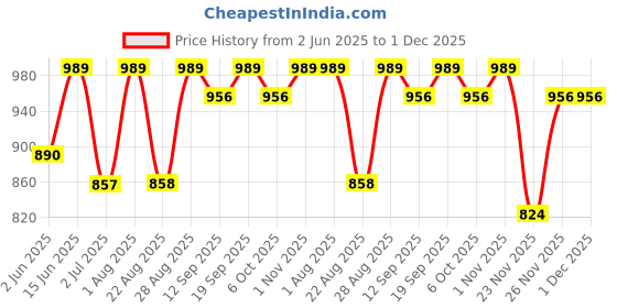 myntra.com Bitterlime Floral Printed Puffed Sleeves Tie-Ups Georgette Fit and Flare Maxi Dress bitterlime Price History Graph from 2 Jun 2025 to 30 Nov 2025