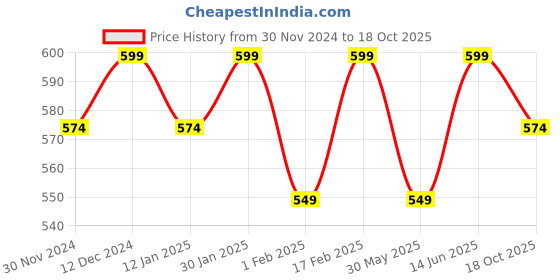 myntra.com Bitterlime Floral Printed Round Neck Top bitterlime Price History Graph from 30 Nov 2024 to 18 Oct 2025