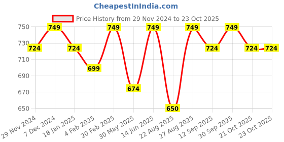 myntra.com Bitterlime Floral Printed Shirt Collar Tunic bitterlime Price History Graph from 29 Nov 2024 to 23 Oct 2025