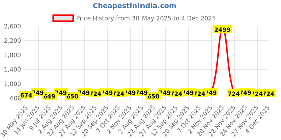 myntra.com Bitterlime Floral Printed Shirt Collar Tunic bitterlime Price History Graph from 30 May 2025 to 4 Dec 2025