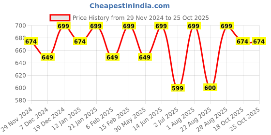 myntra.com Bitterlime Floral Printed Shirt Style Top bitterlime Price History Graph from 29 Nov 2024 to 25 Oct 2025
