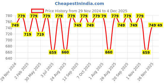 myntra.com Bitterlime Floral Printed Shoulder Straps Sheath Dress bitterlime Price History Graph from 29 Nov 2024 to 4 Dec 2025