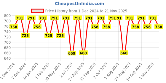 myntra.com Bitterlime Floral Printed Tie-Up Maxi Flared Skirt bitterlime Price History Graph from 1 Dec 2024 to 21 Nov 2025