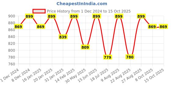 myntra.com Bitterlime Floral Printed Tie-Up Neck Layered Fit & Flare Dress bitterlime Price History Graph from 1 Dec 2024 to 14 Oct 2025