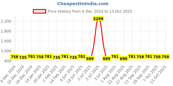 myntra.com Bitterlime Floral Printed Top bitterlime Price History Graph from 4 Dec 2024 to 12 Oct 2025