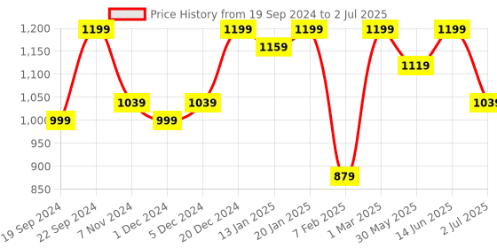 myntra.com Bitterlime Floral-Printed Top With Flared Maxi Skirts bitterlime Price History Graph from 19 Sep 2024 to 2 Jul 2025