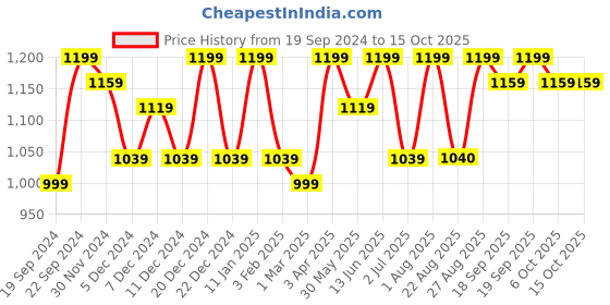 myntra.com Bitterlime Floral Printed V-Neck Crop Top With Skirts bitterlime Price History Graph from 19 Sep 2024 to 14 Oct 2025