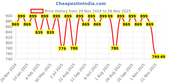 myntra.com Bitterlime Floral Printed V Neck Fit And Flare Dress bitterlime Price History Graph from 29 Nov 2024 to 25 Nov 2025