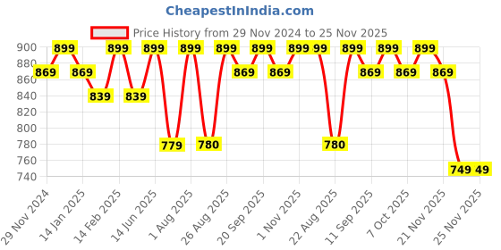 myntra.com Bitterlime Floral Printed V Neck Fit & Flare Georgette Dress bitterlime Price History Graph from 29 Nov 2024 to 24 Nov 2025